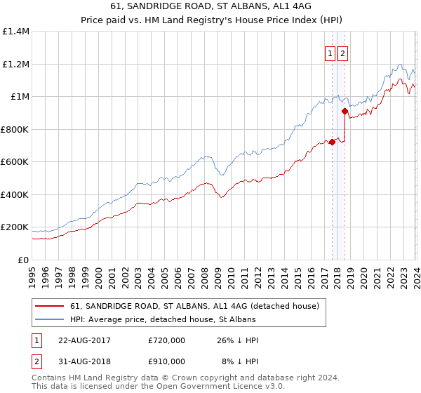 61, SANDRIDGE ROAD, ST ALBANS, AL1 4AG: Price paid vs HM Land Registry's House Price Index