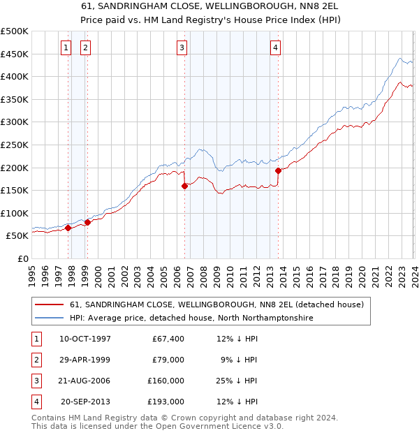 61, SANDRINGHAM CLOSE, WELLINGBOROUGH, NN8 2EL: Price paid vs HM Land Registry's House Price Index