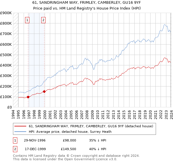 61, SANDRINGHAM WAY, FRIMLEY, CAMBERLEY, GU16 9YF: Price paid vs HM Land Registry's House Price Index