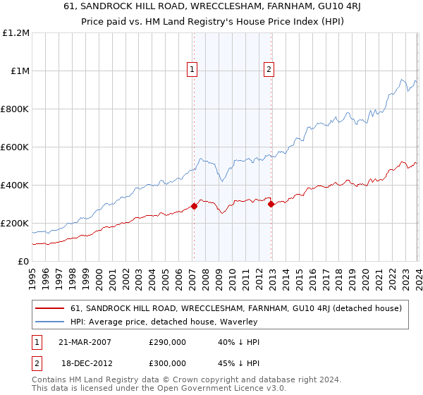 61, SANDROCK HILL ROAD, WRECCLESHAM, FARNHAM, GU10 4RJ: Price paid vs HM Land Registry's House Price Index