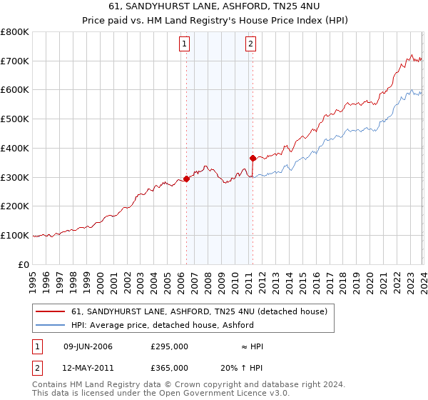 61, SANDYHURST LANE, ASHFORD, TN25 4NU: Price paid vs HM Land Registry's House Price Index