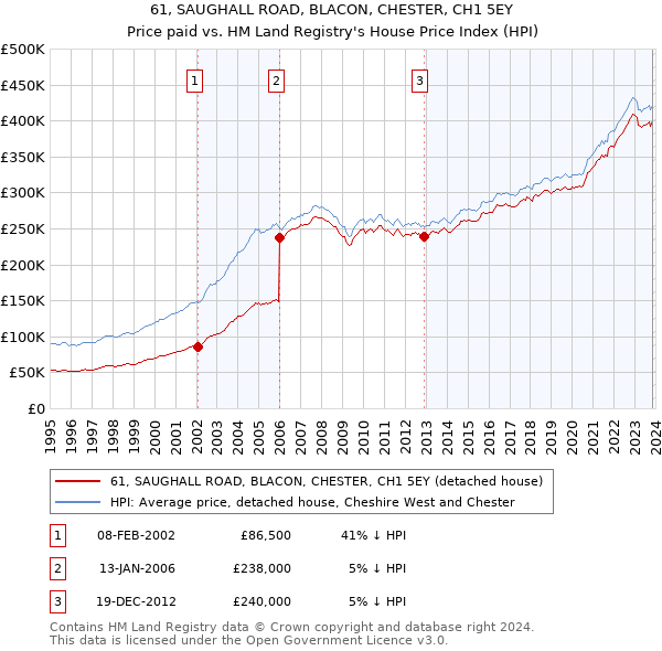 61, SAUGHALL ROAD, BLACON, CHESTER, CH1 5EY: Price paid vs HM Land Registry's House Price Index
