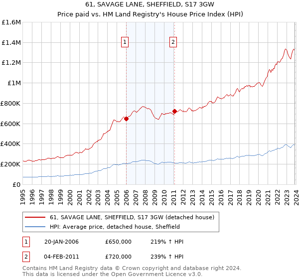 61, SAVAGE LANE, SHEFFIELD, S17 3GW: Price paid vs HM Land Registry's House Price Index