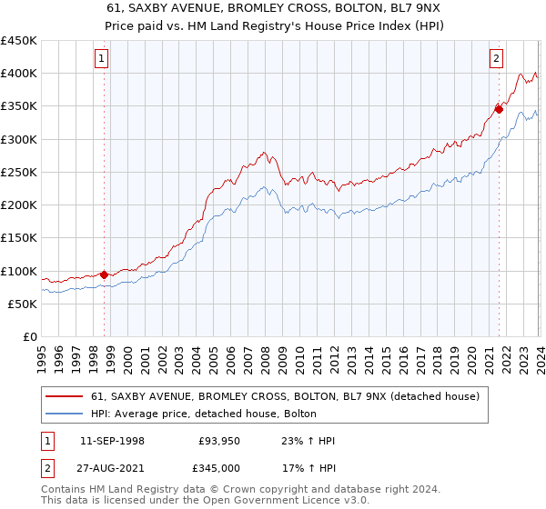 61, SAXBY AVENUE, BROMLEY CROSS, BOLTON, BL7 9NX: Price paid vs HM Land Registry's House Price Index