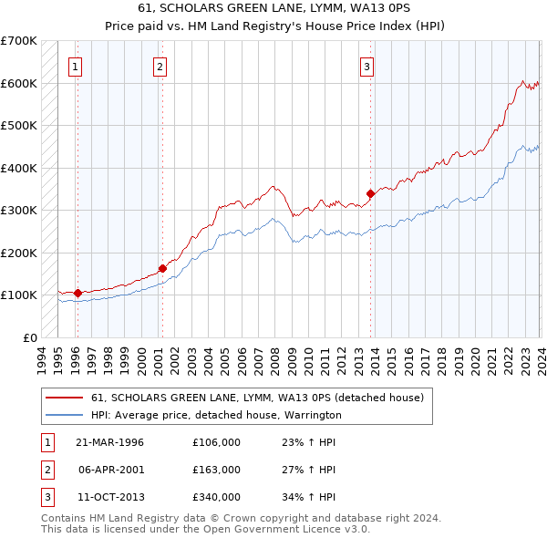 61, SCHOLARS GREEN LANE, LYMM, WA13 0PS: Price paid vs HM Land Registry's House Price Index