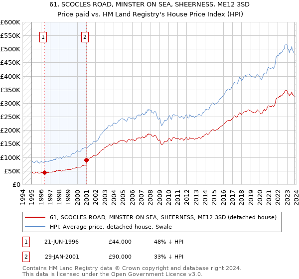 61, SCOCLES ROAD, MINSTER ON SEA, SHEERNESS, ME12 3SD: Price paid vs HM Land Registry's House Price Index