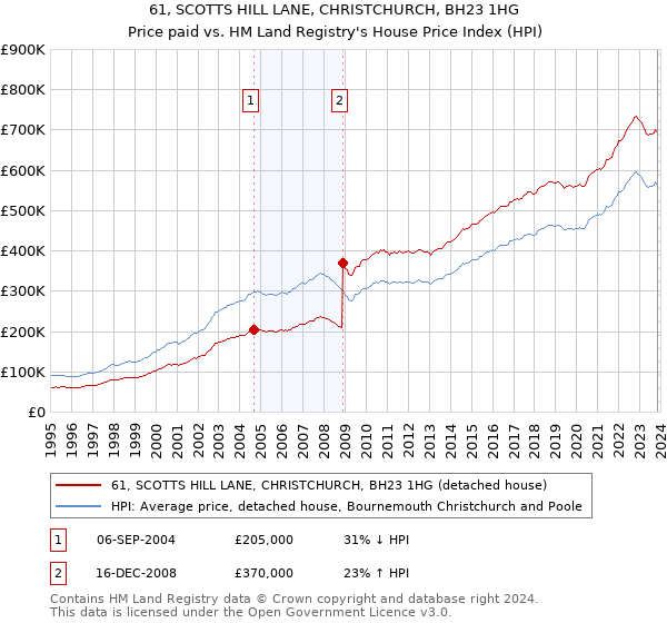 61, SCOTTS HILL LANE, CHRISTCHURCH, BH23 1HG: Price paid vs HM Land Registry's House Price Index
