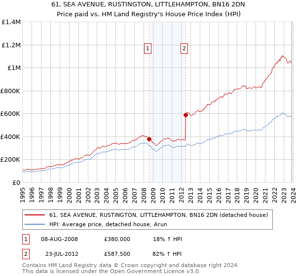 61, SEA AVENUE, RUSTINGTON, LITTLEHAMPTON, BN16 2DN: Price paid vs HM Land Registry's House Price Index