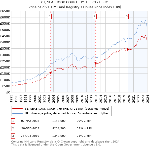 61, SEABROOK COURT, HYTHE, CT21 5RY: Price paid vs HM Land Registry's House Price Index