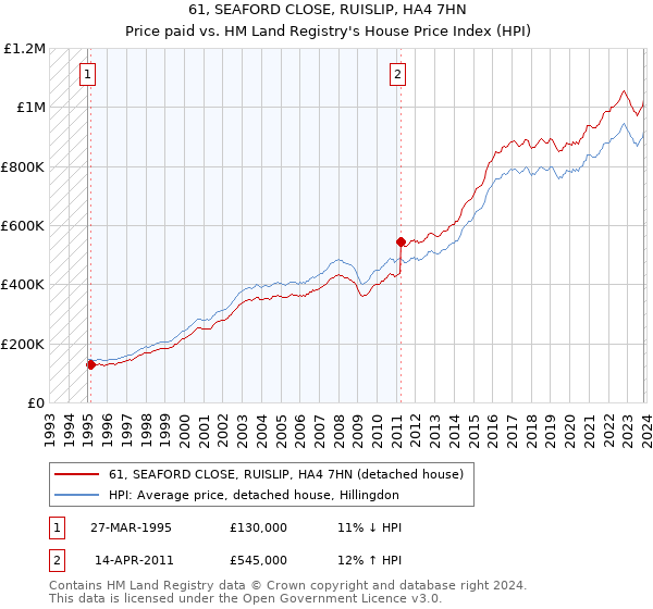 61, SEAFORD CLOSE, RUISLIP, HA4 7HN: Price paid vs HM Land Registry's House Price Index