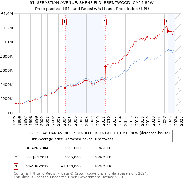 61, SEBASTIAN AVENUE, SHENFIELD, BRENTWOOD, CM15 8PW: Price paid vs HM Land Registry's House Price Index