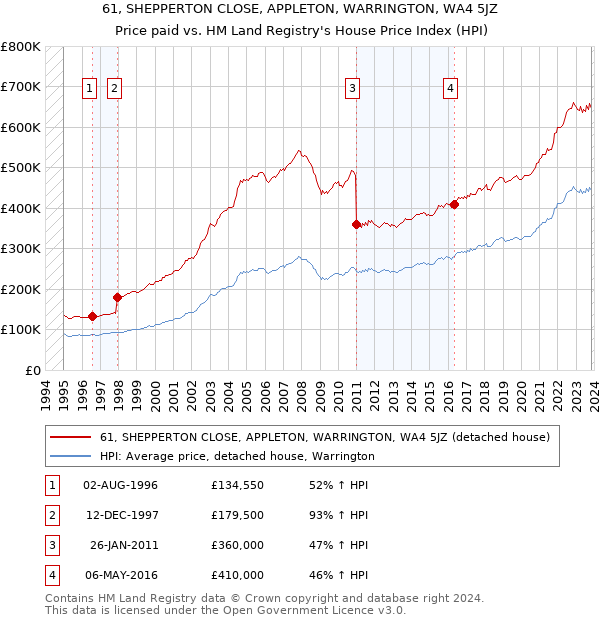 61, SHEPPERTON CLOSE, APPLETON, WARRINGTON, WA4 5JZ: Price paid vs HM Land Registry's House Price Index