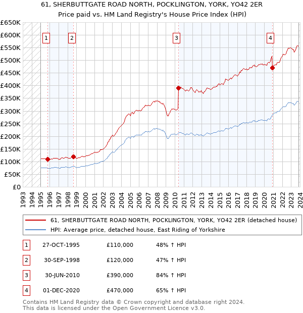 61, SHERBUTTGATE ROAD NORTH, POCKLINGTON, YORK, YO42 2ER: Price paid vs HM Land Registry's House Price Index