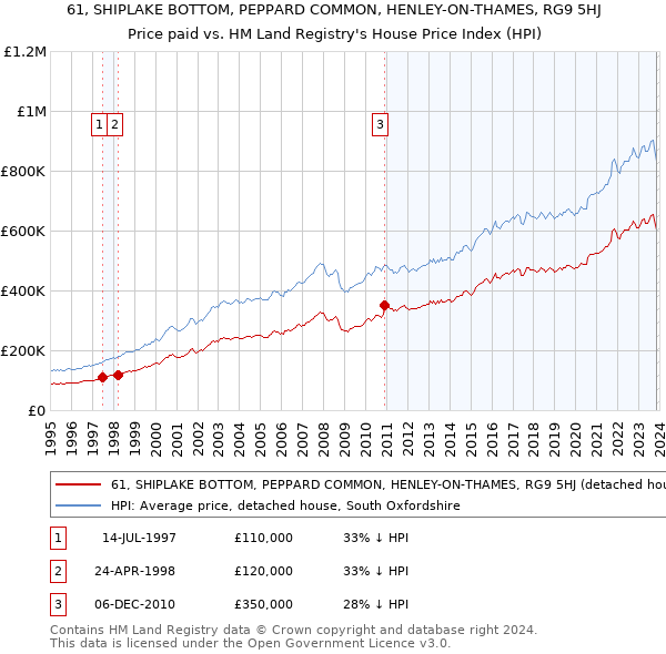 61, SHIPLAKE BOTTOM, PEPPARD COMMON, HENLEY-ON-THAMES, RG9 5HJ: Price paid vs HM Land Registry's House Price Index