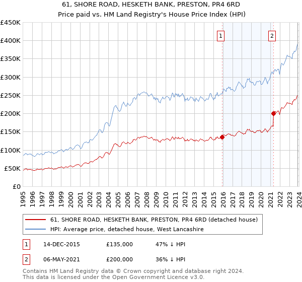 61, SHORE ROAD, HESKETH BANK, PRESTON, PR4 6RD: Price paid vs HM Land Registry's House Price Index