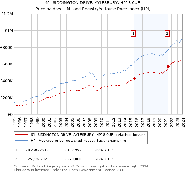 61, SIDDINGTON DRIVE, AYLESBURY, HP18 0UE: Price paid vs HM Land Registry's House Price Index