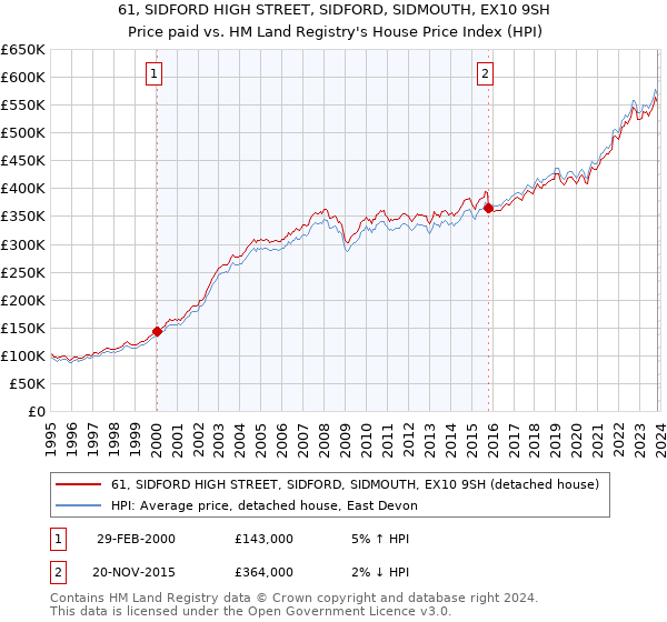 61, SIDFORD HIGH STREET, SIDFORD, SIDMOUTH, EX10 9SH: Price paid vs HM Land Registry's House Price Index