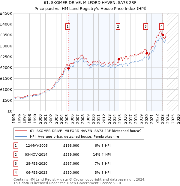 61, SKOMER DRIVE, MILFORD HAVEN, SA73 2RF: Price paid vs HM Land Registry's House Price Index