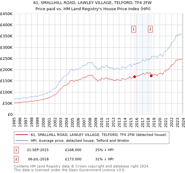 61, SMALLHILL ROAD, LAWLEY VILLAGE, TELFORD, TF4 2FW: Price paid vs HM Land Registry's House Price Index