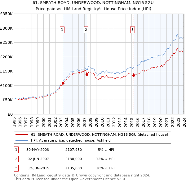 61, SMEATH ROAD, UNDERWOOD, NOTTINGHAM, NG16 5GU: Price paid vs HM Land Registry's House Price Index