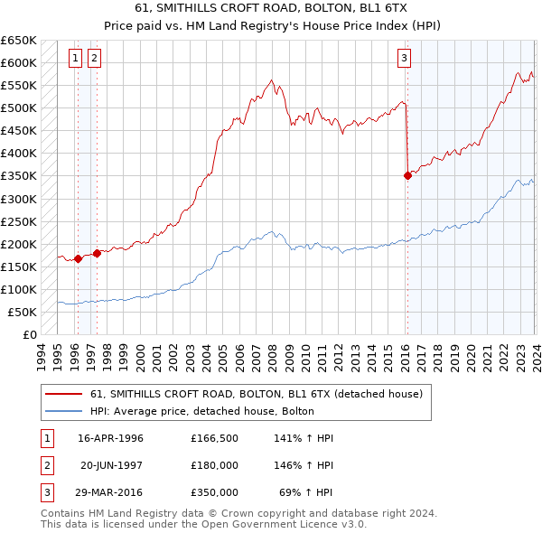 61, SMITHILLS CROFT ROAD, BOLTON, BL1 6TX: Price paid vs HM Land Registry's House Price Index