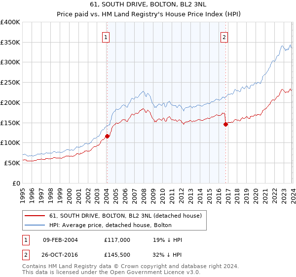 61, SOUTH DRIVE, BOLTON, BL2 3NL: Price paid vs HM Land Registry's House Price Index