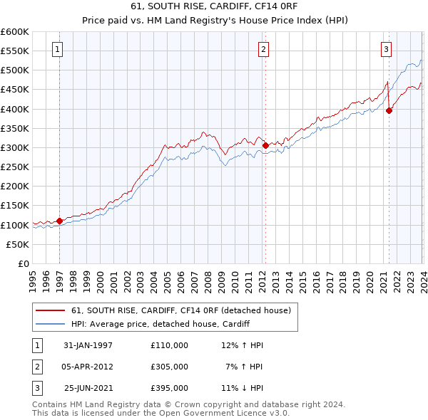 61, SOUTH RISE, CARDIFF, CF14 0RF: Price paid vs HM Land Registry's House Price Index