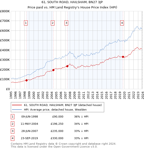 61, SOUTH ROAD, HAILSHAM, BN27 3JP: Price paid vs HM Land Registry's House Price Index