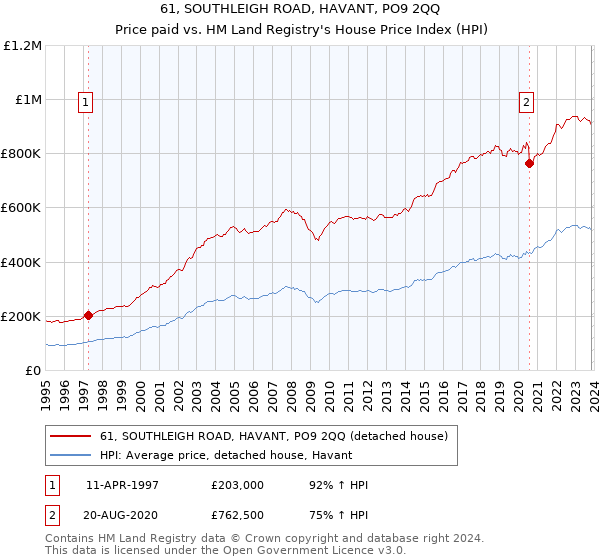 61, SOUTHLEIGH ROAD, HAVANT, PO9 2QQ: Price paid vs HM Land Registry's House Price Index