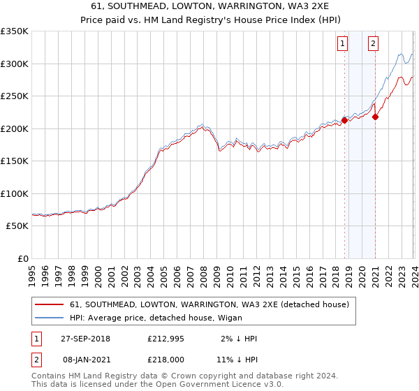 61, SOUTHMEAD, LOWTON, WARRINGTON, WA3 2XE: Price paid vs HM Land Registry's House Price Index