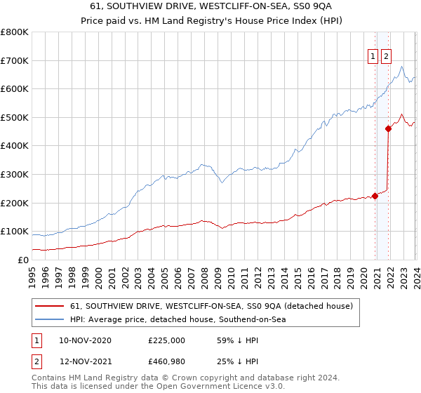 61, SOUTHVIEW DRIVE, WESTCLIFF-ON-SEA, SS0 9QA: Price paid vs HM Land Registry's House Price Index