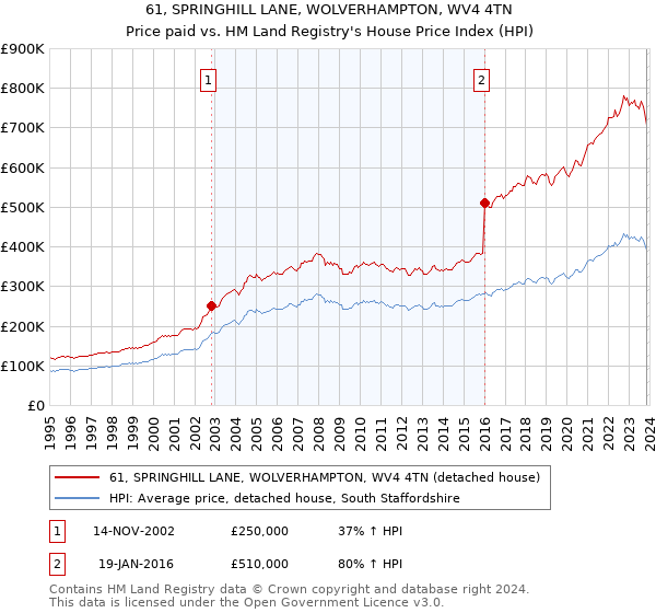 61, SPRINGHILL LANE, WOLVERHAMPTON, WV4 4TN: Price paid vs HM Land Registry's House Price Index