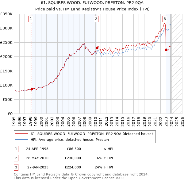 61, SQUIRES WOOD, FULWOOD, PRESTON, PR2 9QA: Price paid vs HM Land Registry's House Price Index
