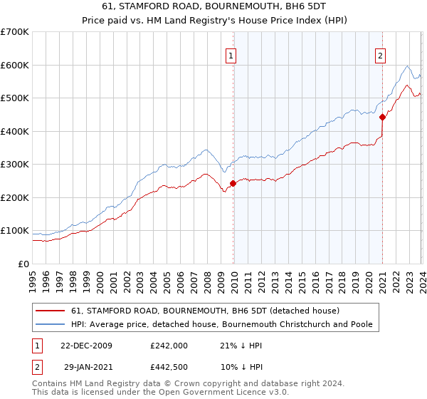 61, STAMFORD ROAD, BOURNEMOUTH, BH6 5DT: Price paid vs HM Land Registry's House Price Index