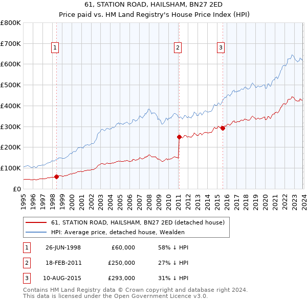 61, STATION ROAD, HAILSHAM, BN27 2ED: Price paid vs HM Land Registry's House Price Index