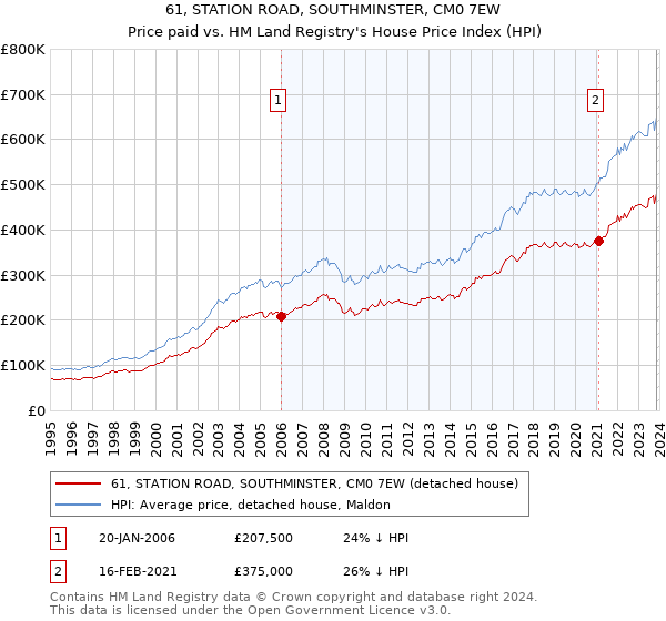 61, STATION ROAD, SOUTHMINSTER, CM0 7EW: Price paid vs HM Land Registry's House Price Index