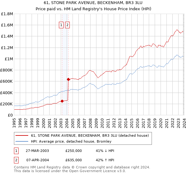 61, STONE PARK AVENUE, BECKENHAM, BR3 3LU: Price paid vs HM Land Registry's House Price Index
