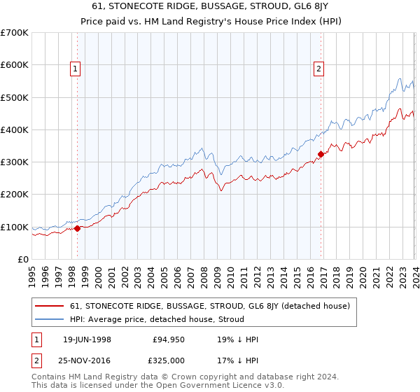 61, STONECOTE RIDGE, BUSSAGE, STROUD, GL6 8JY: Price paid vs HM Land Registry's House Price Index