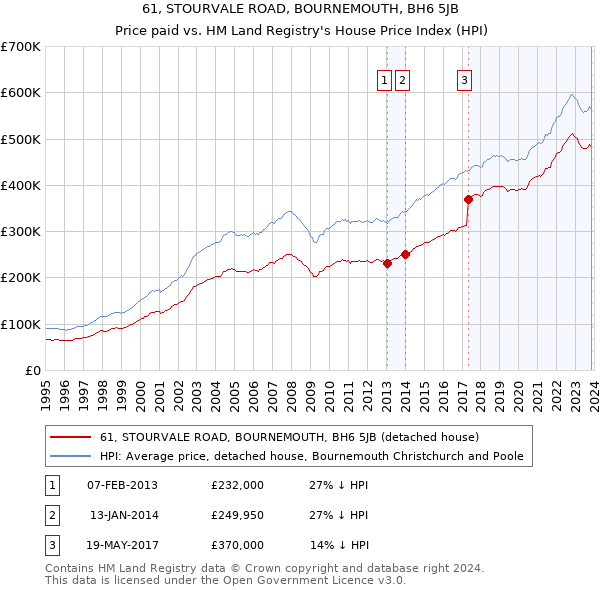 61, STOURVALE ROAD, BOURNEMOUTH, BH6 5JB: Price paid vs HM Land Registry's House Price Index
