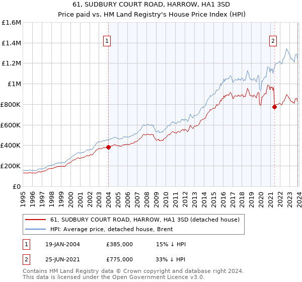 61, SUDBURY COURT ROAD, HARROW, HA1 3SD: Price paid vs HM Land Registry's House Price Index