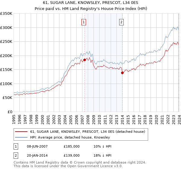61, SUGAR LANE, KNOWSLEY, PRESCOT, L34 0ES: Price paid vs HM Land Registry's House Price Index