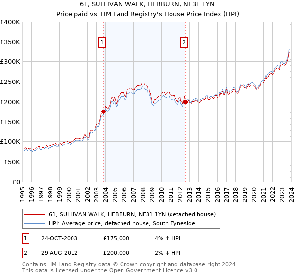 61, SULLIVAN WALK, HEBBURN, NE31 1YN: Price paid vs HM Land Registry's House Price Index