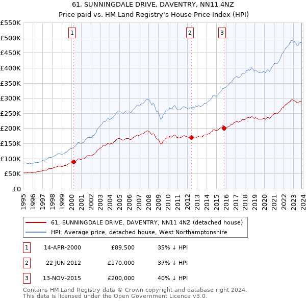 61, SUNNINGDALE DRIVE, DAVENTRY, NN11 4NZ: Price paid vs HM Land Registry's House Price Index