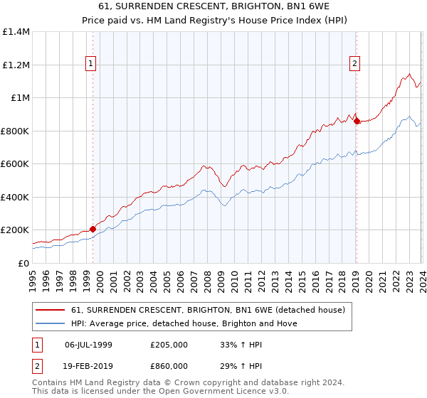 61, SURRENDEN CRESCENT, BRIGHTON, BN1 6WE: Price paid vs HM Land Registry's House Price Index