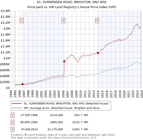 61, SURRENDEN ROAD, BRIGHTON, BN1 6PQ: Price paid vs HM Land Registry's House Price Index