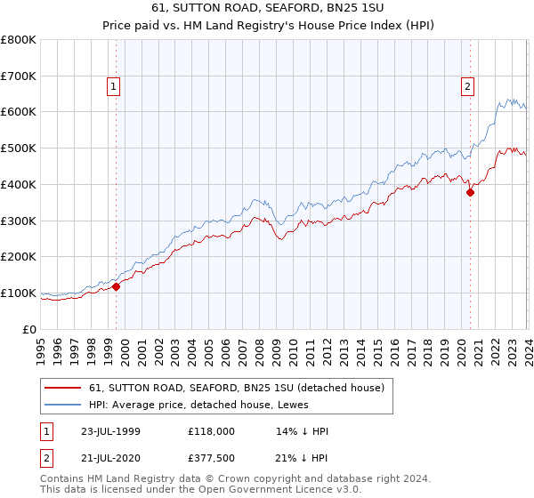 61, SUTTON ROAD, SEAFORD, BN25 1SU: Price paid vs HM Land Registry's House Price Index
