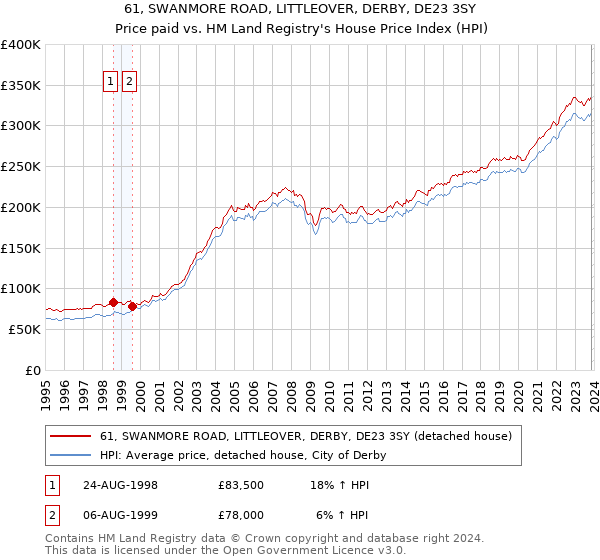 61, SWANMORE ROAD, LITTLEOVER, DERBY, DE23 3SY: Price paid vs HM Land Registry's House Price Index