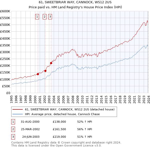 61, SWEETBRIAR WAY, CANNOCK, WS12 2US: Price paid vs HM Land Registry's House Price Index