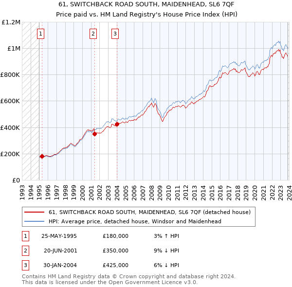 61, SWITCHBACK ROAD SOUTH, MAIDENHEAD, SL6 7QF: Price paid vs HM Land Registry's House Price Index