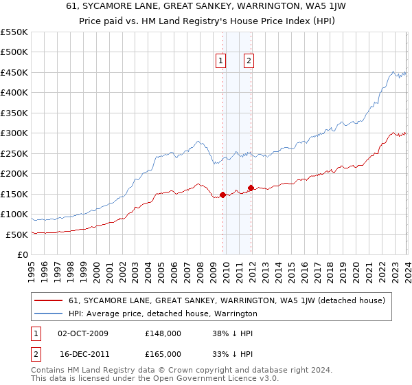 61, SYCAMORE LANE, GREAT SANKEY, WARRINGTON, WA5 1JW: Price paid vs HM Land Registry's House Price Index